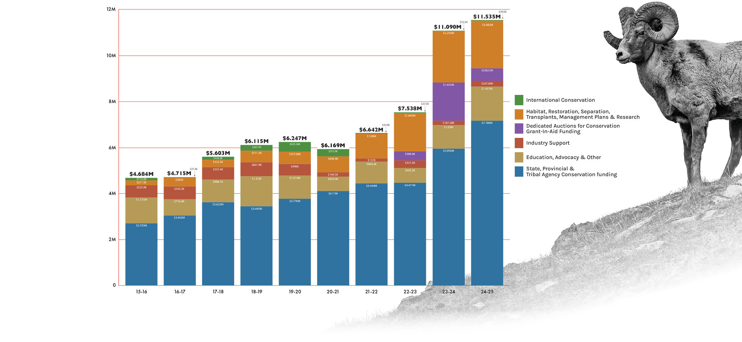 10-year Mission Program Funding Bar Chart for Wild Sheep Foundation